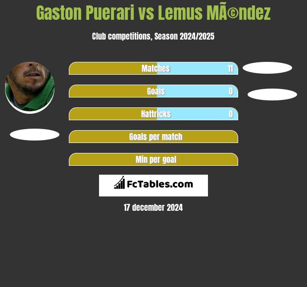 Gaston Puerari vs Lemus MÃ©ndez h2h player stats