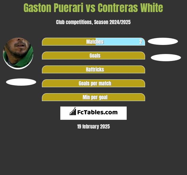 Gaston Puerari vs Contreras White h2h player stats