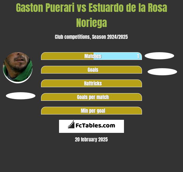 Gaston Puerari vs Estuardo de la Rosa Noriega h2h player stats