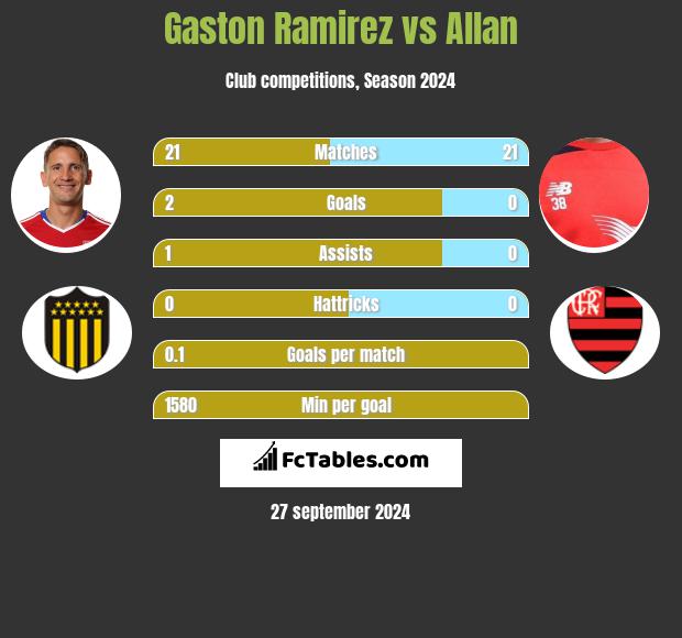 Gaston Ramirez vs Allan h2h player stats