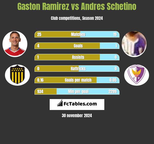 Gaston Ramirez vs Andres Schetino h2h player stats