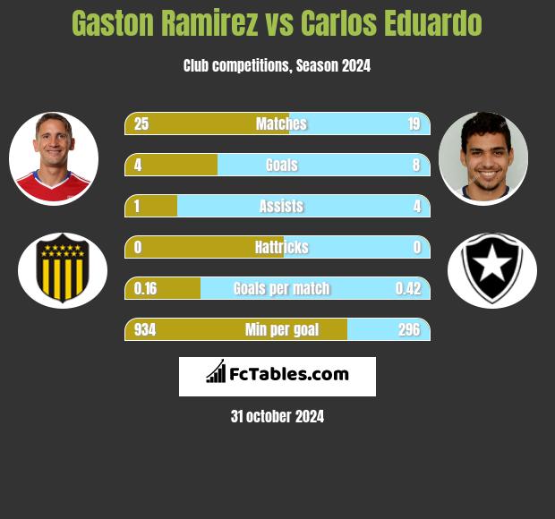 Gaston Ramirez vs Carlos Eduardo h2h player stats