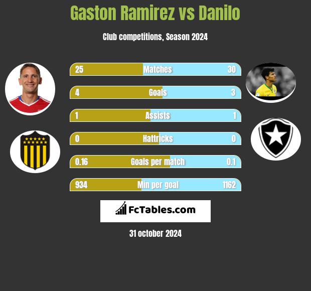 Gaston Ramirez vs Danilo h2h player stats