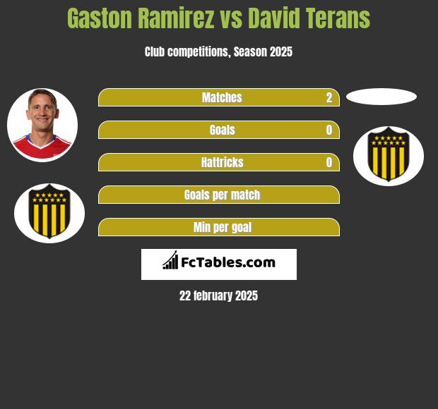 Gaston Ramirez vs David Terans h2h player stats