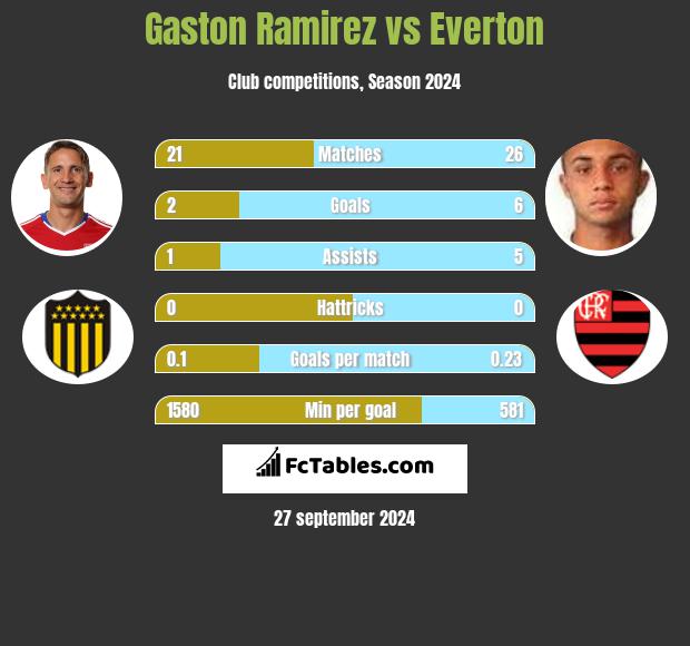 Gaston Ramirez vs Everton h2h player stats