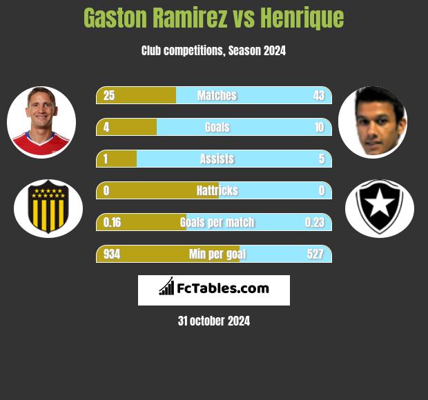 Gaston Ramirez vs Henrique h2h player stats