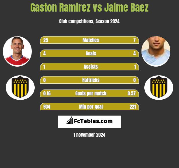 Gaston Ramirez vs Jaime Baez h2h player stats