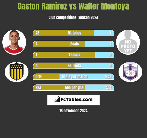 Gaston Ramirez vs Walter Montoya h2h player stats