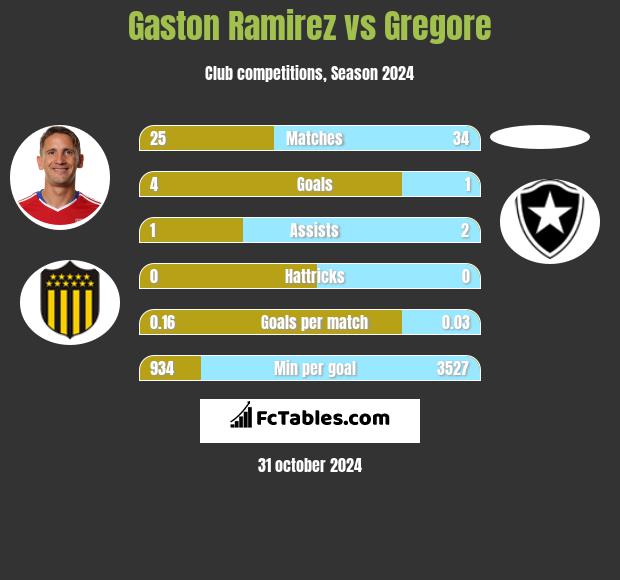 Gaston Ramirez vs Gregore h2h player stats