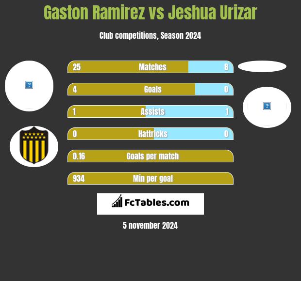 Gaston Ramirez vs Jeshua Urizar h2h player stats