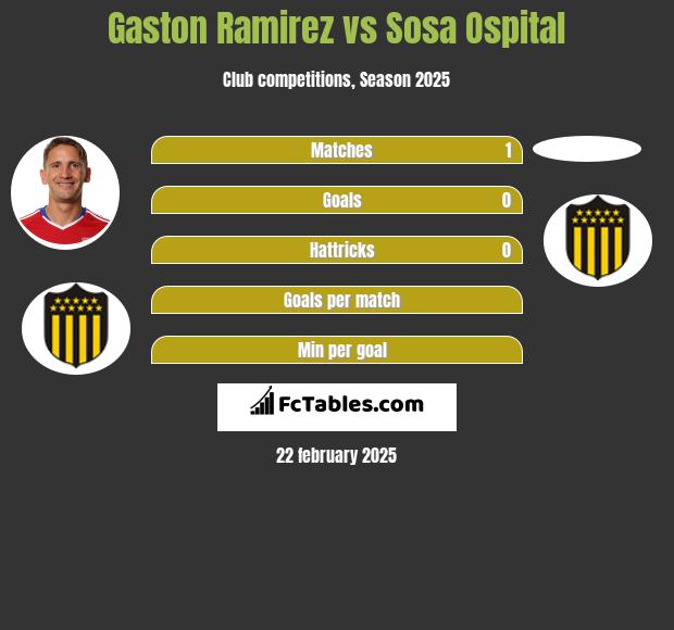 Gaston Ramirez vs Sosa Ospital h2h player stats