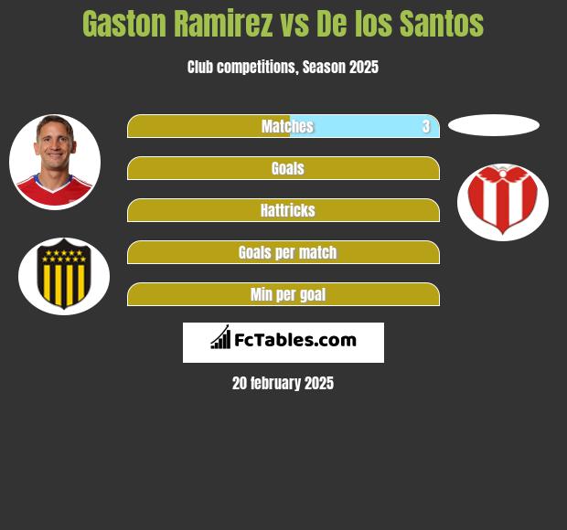 Gaston Ramirez vs De los Santos h2h player stats