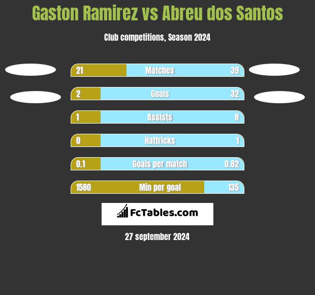 Gaston Ramirez vs Abreu dos Santos h2h player stats