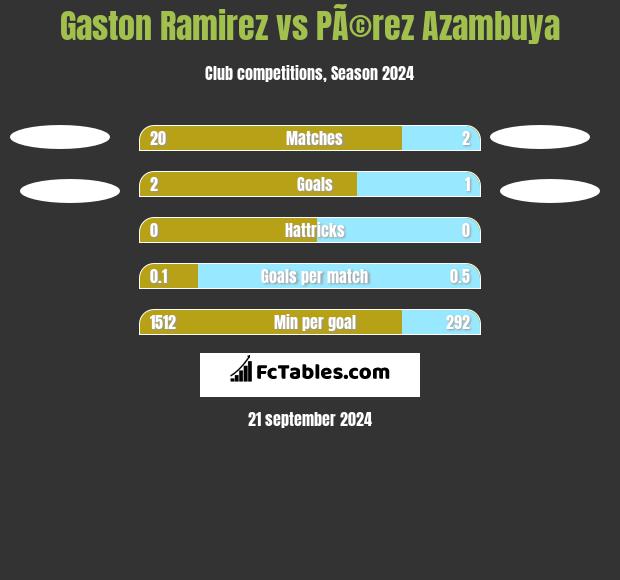 Gaston Ramirez vs PÃ©rez Azambuya h2h player stats