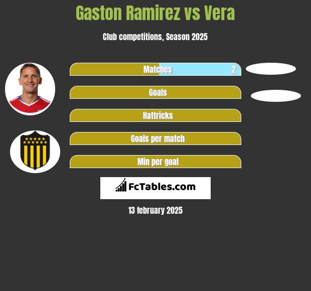 Gaston Ramirez vs Vera h2h player stats