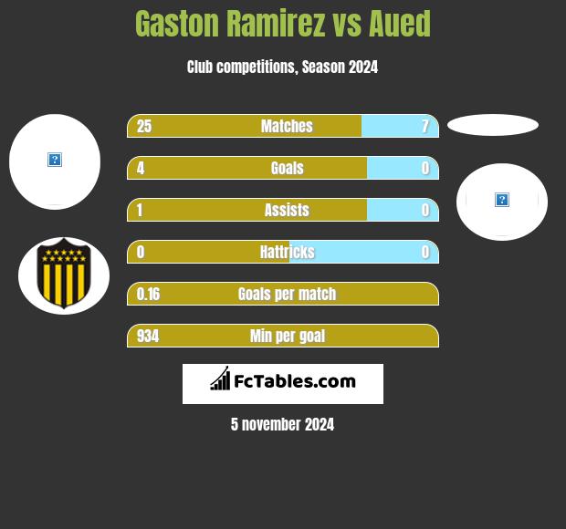 Gaston Ramirez vs Aued h2h player stats