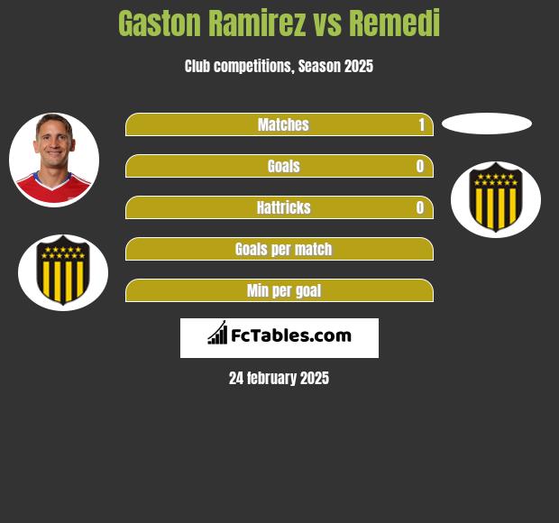 Gaston Ramirez vs Remedi h2h player stats