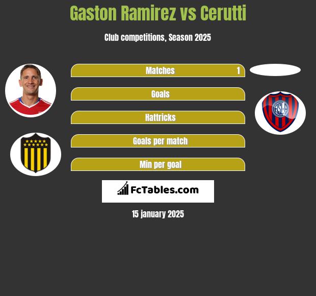 Gaston Ramirez vs Cerutti h2h player stats