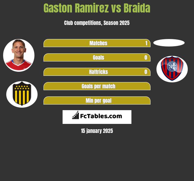 Gaston Ramirez vs Braida h2h player stats