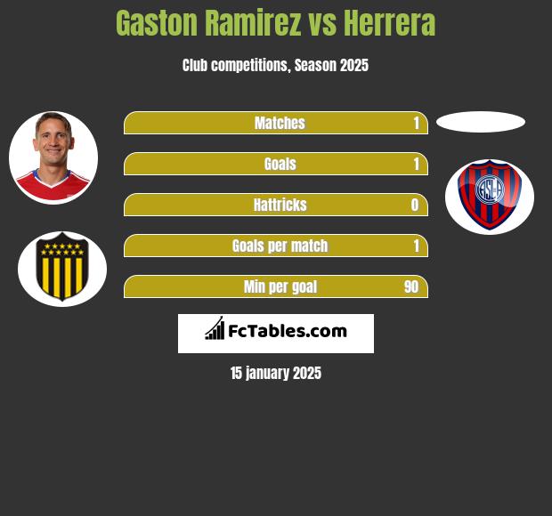 Gaston Ramirez vs Herrera h2h player stats