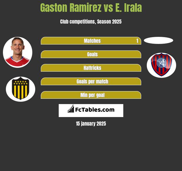 Gaston Ramirez vs E. Irala h2h player stats