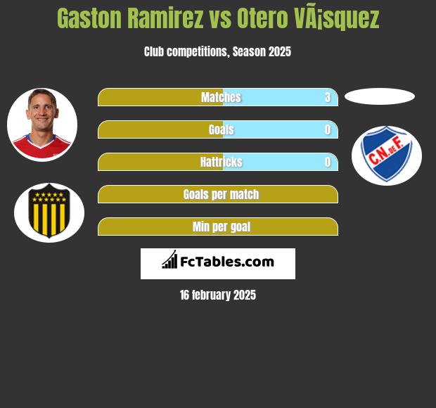 Gaston Ramirez vs Otero VÃ¡squez h2h player stats