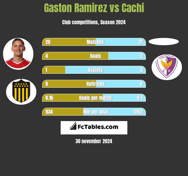 Gaston Ramirez vs Cachi h2h player stats