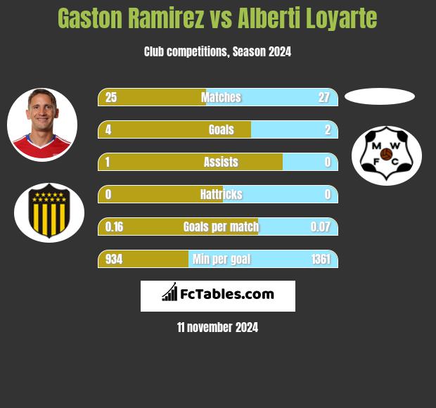 Gaston Ramirez vs Alberti Loyarte h2h player stats