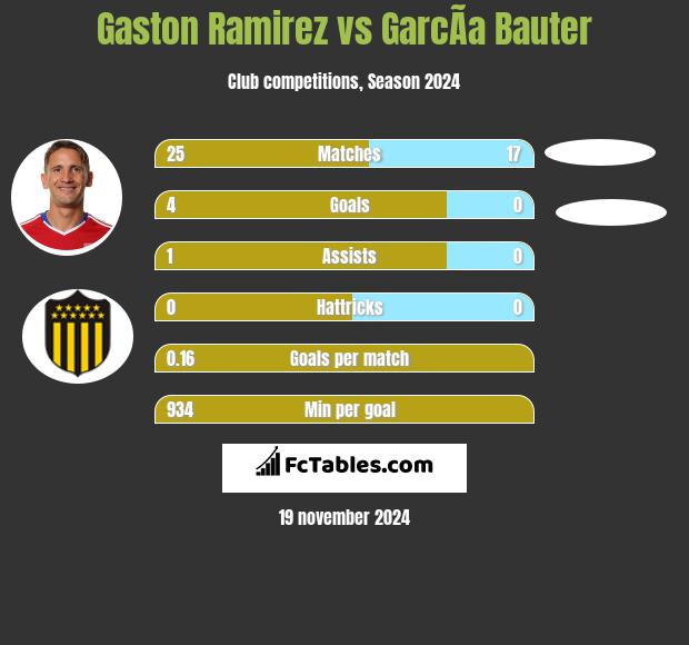 Gaston Ramirez vs GarcÃ­a Bauter h2h player stats