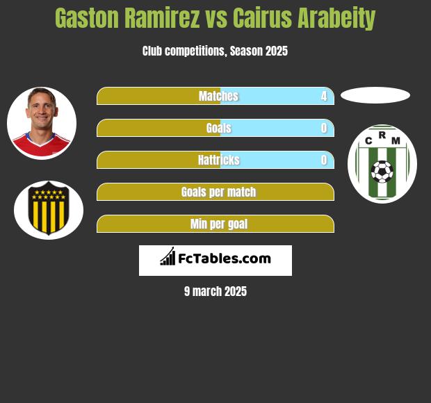 Gaston Ramirez vs Cairus Arabeity h2h player stats