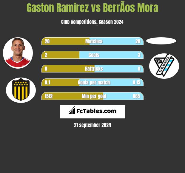 Gaston Ramirez vs BerrÃ­os Mora h2h player stats