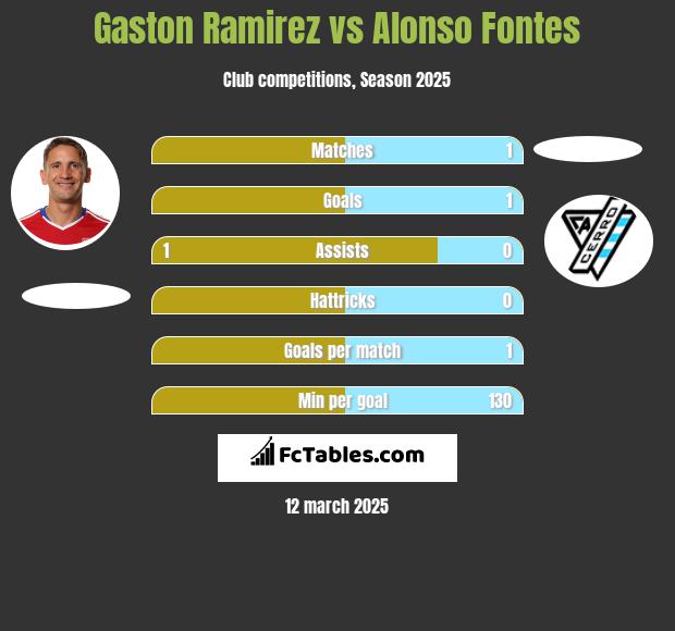 Gaston Ramirez vs Alonso Fontes h2h player stats