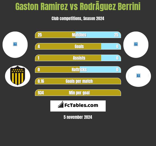 Gaston Ramirez vs RodrÃ­guez Berrini h2h player stats