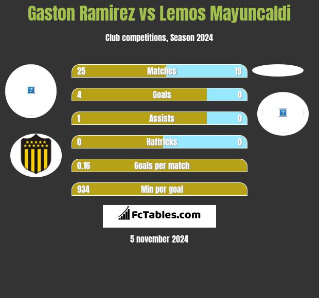 Gaston Ramirez vs Lemos Mayuncaldi h2h player stats