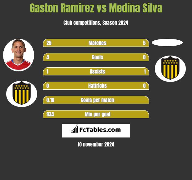 Gaston Ramirez vs Medina Silva h2h player stats