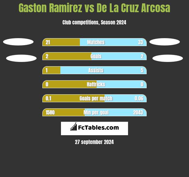 Gaston Ramirez vs De La Cruz Arcosa h2h player stats