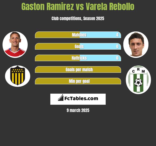 Gaston Ramirez vs Varela Rebollo h2h player stats