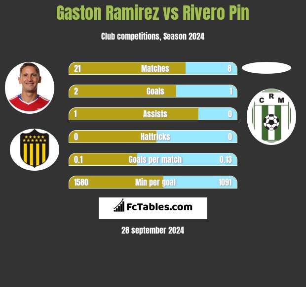 Gaston Ramirez vs Rivero Pin h2h player stats