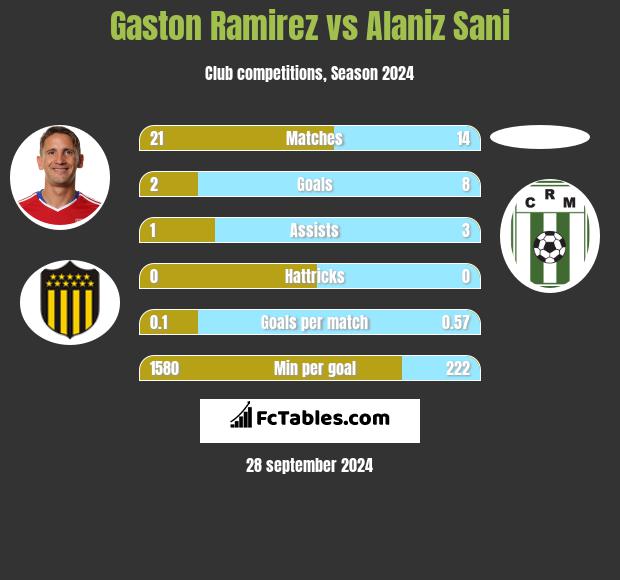 Gaston Ramirez vs Alaniz Sani h2h player stats