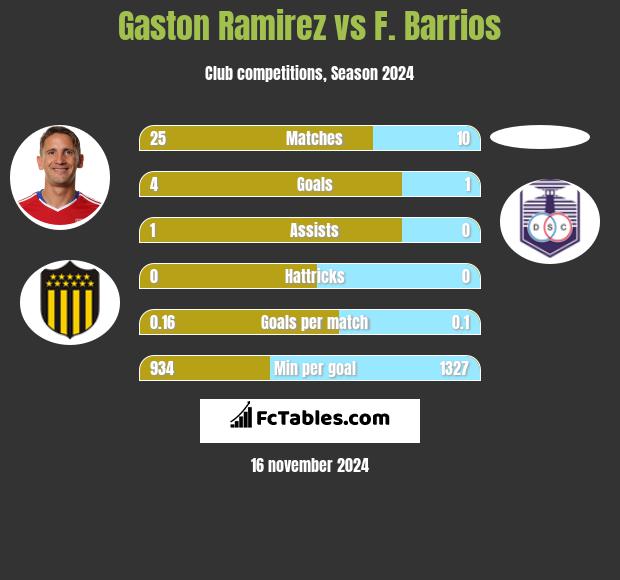 Gaston Ramirez vs F. Barrios h2h player stats