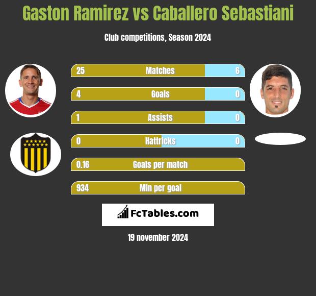 Gaston Ramirez vs Caballero Sebastiani h2h player stats