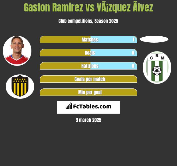 Gaston Ramirez vs VÃ¡zquez Ãlvez h2h player stats