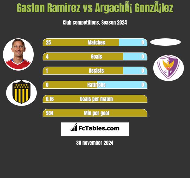 Gaston Ramirez vs ArgachÃ¡ GonzÃ¡lez h2h player stats