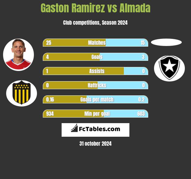 Gaston Ramirez vs Almada h2h player stats