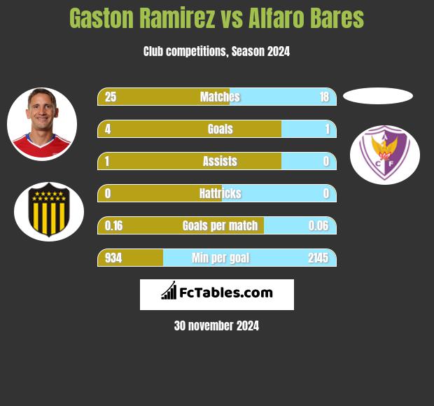 Gaston Ramirez vs Alfaro Bares h2h player stats