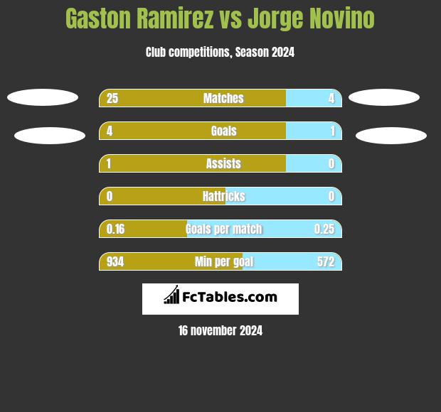 Gaston Ramirez vs Jorge Novino h2h player stats