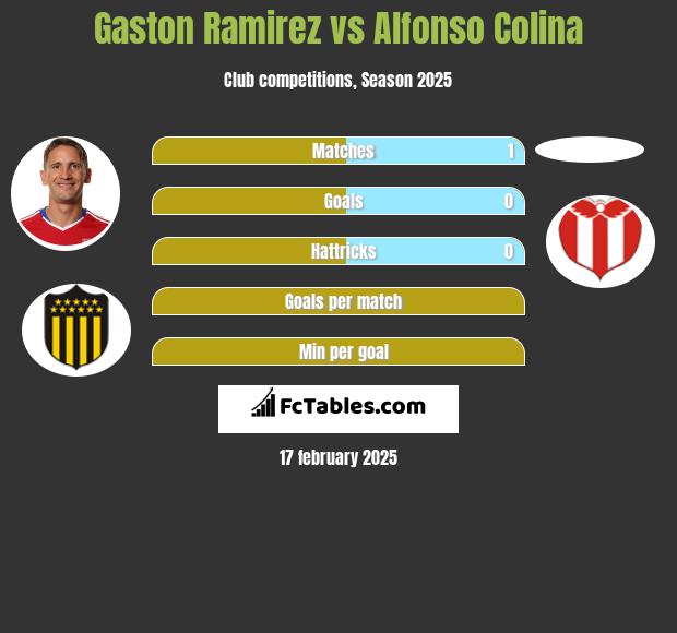 Gaston Ramirez vs Alfonso Colina h2h player stats