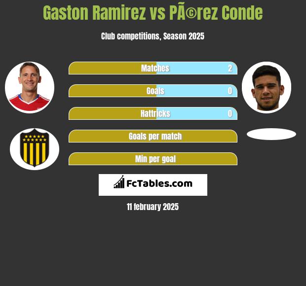 Gaston Ramirez vs PÃ©rez Conde h2h player stats