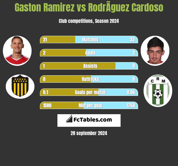 Gaston Ramirez vs RodrÃ­guez Cardoso h2h player stats