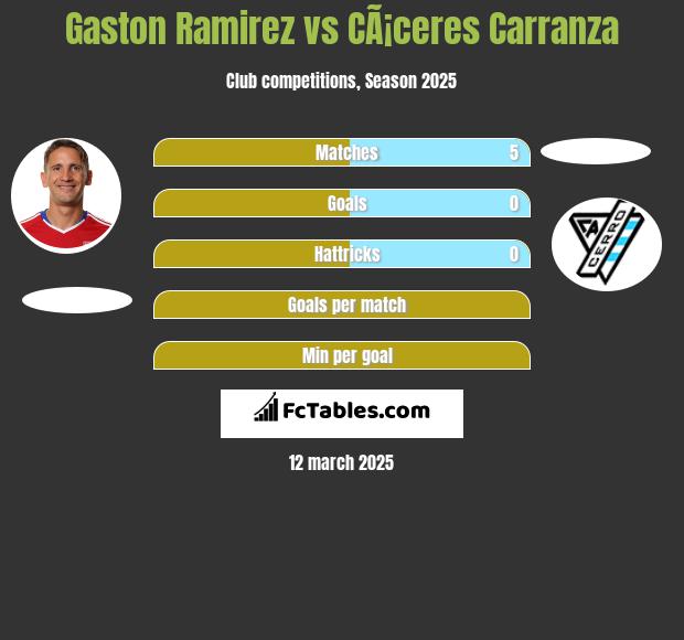 Gaston Ramirez vs CÃ¡ceres Carranza h2h player stats